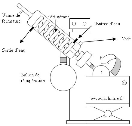 Schéma de fonctionnement d'un évaporateur rotatif type rotavapor