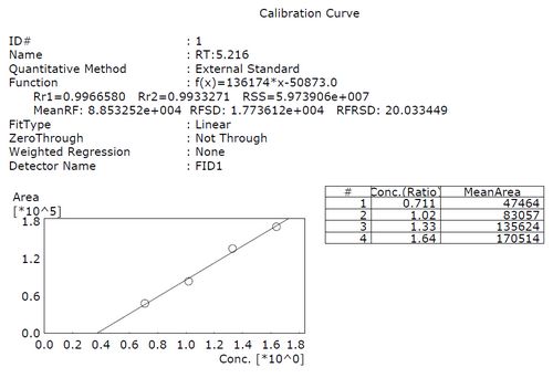 Dosage du glycerol