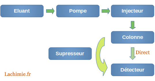 Chaine de chromatographie ionique