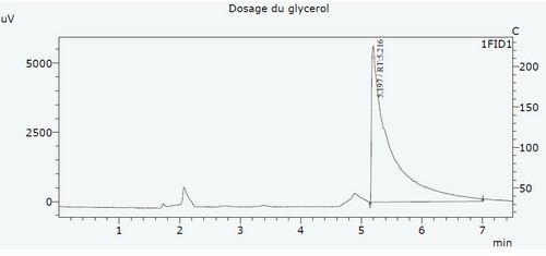 Chromatogramme de l'échantillon