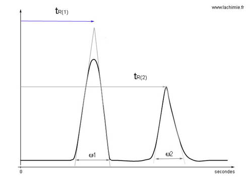 Facteur de résolution d'une colonne de chromatographie