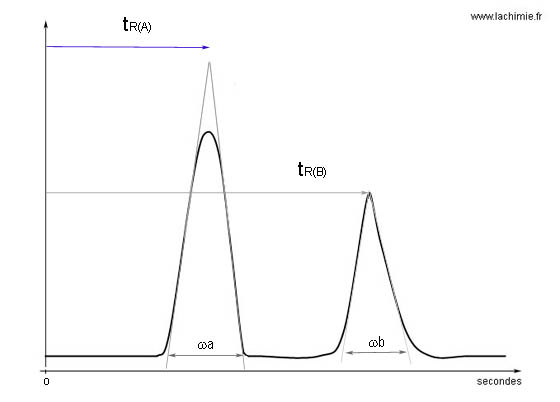 Facteur de résolution d'une colonne de chromatographie