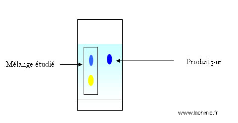 Identification des composés d'un mélange en CCM