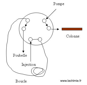 Injecteur à boucle d'une chaîne d'HPLC