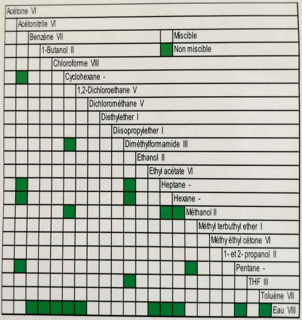 tableau de miscibilité de solvants