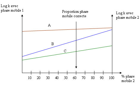 Phase mobile ternaire