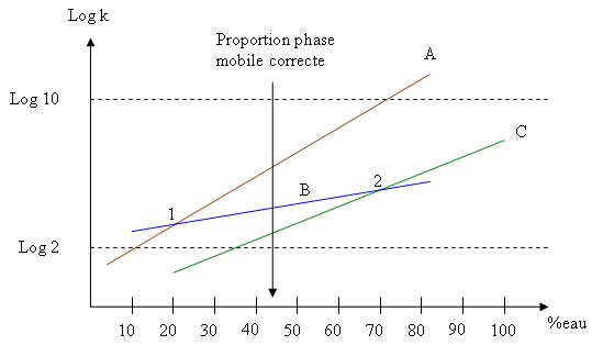 Optimisation de la phase mobile