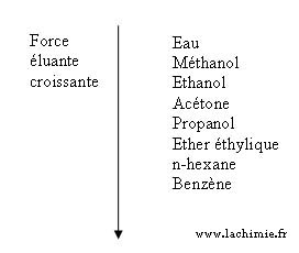 Série éluotropique pour les adsorbants non polaires