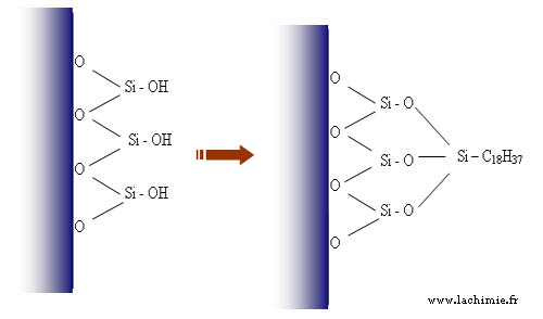 Silanisation