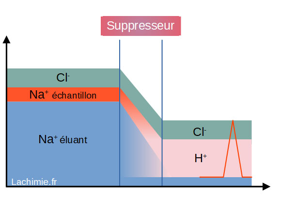 Fonctionnement d'un suppresseur