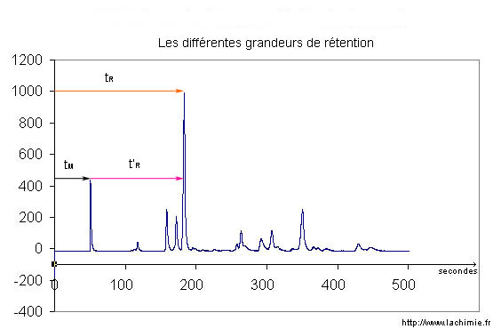 Les temps de rétention