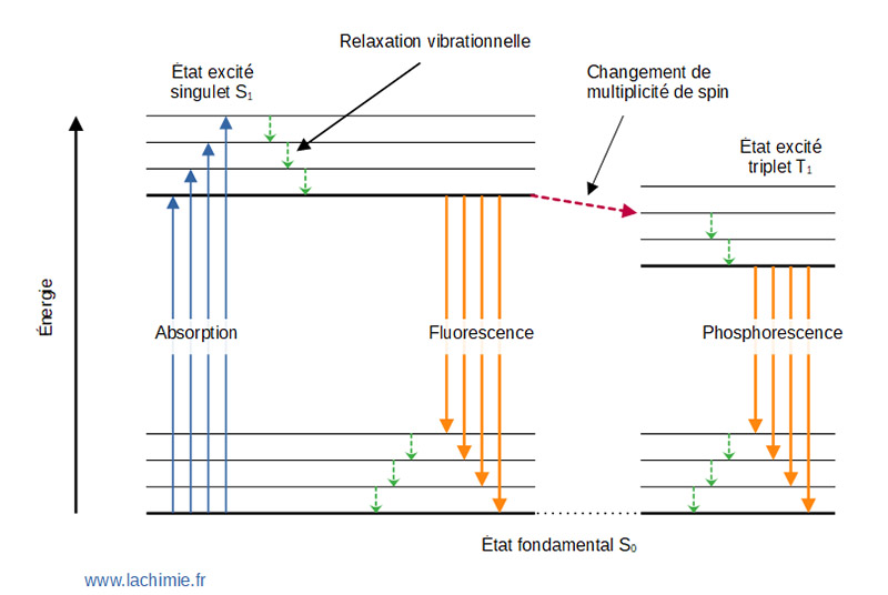 Diagramme de Jablonski