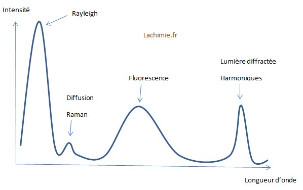 spectre de fluorescence