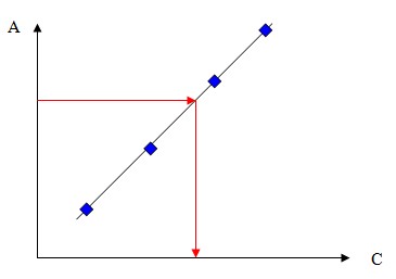 exemple de calibration externe