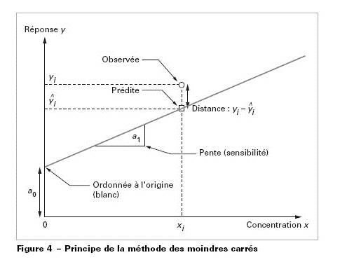 Méthode des moindres carrés