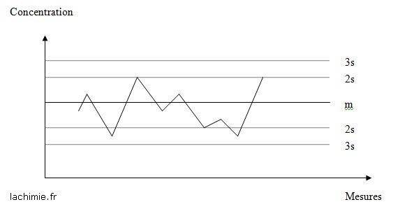 Diagramme de Shewart