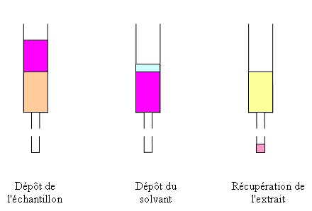 Les fifférentes étapes de l'extraction