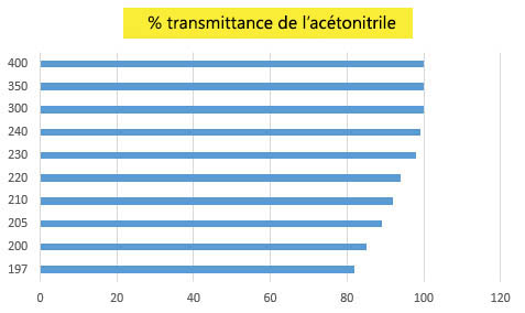 Transmittance de l'acetonitrile