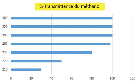 Transmittance pour le méthanol