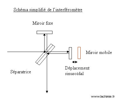 Schéma d'un interferomètre