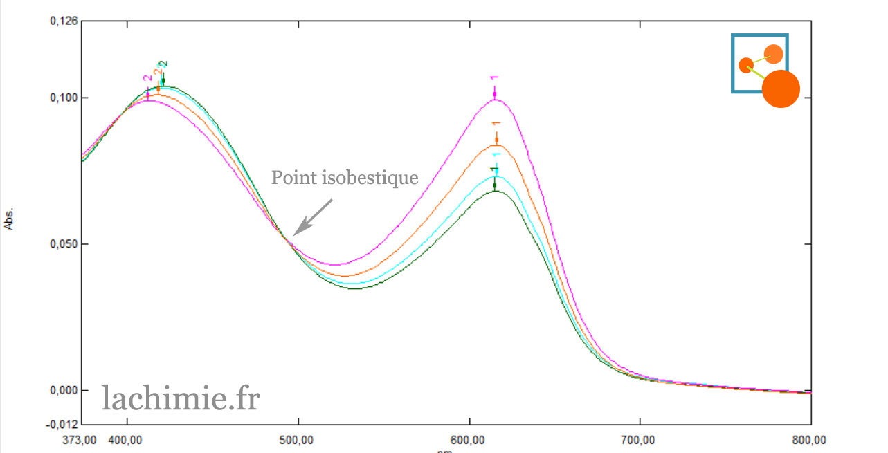 point isobestique