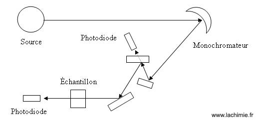 Schéma d'un spectromètre UV-visible