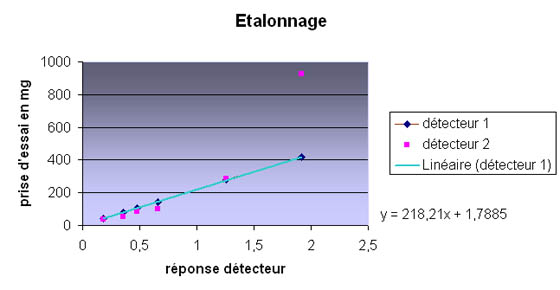 Etalonnage du détecteur