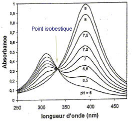 point isobestique