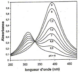 courbe de titrage par spestroscopie UV