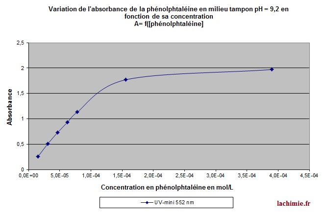 Variation de l'absorbance en fonction de la concentration