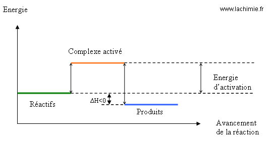 complexe activé