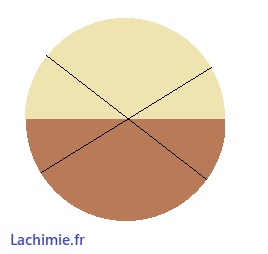 Réglage de l'occulaire du réfractomètre