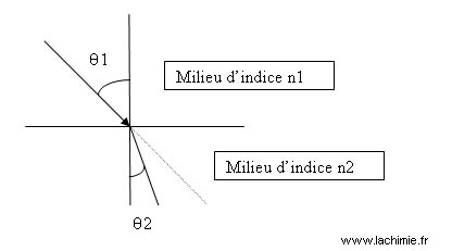 Indice de réfraction