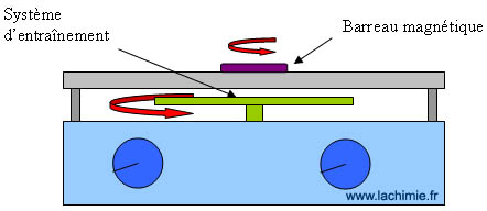 Schéma d'un agitateur magnétique
