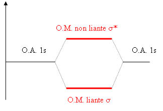 Energie orbitales moléculaires