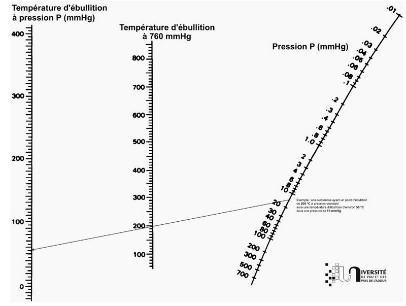 Abaque pression réduite