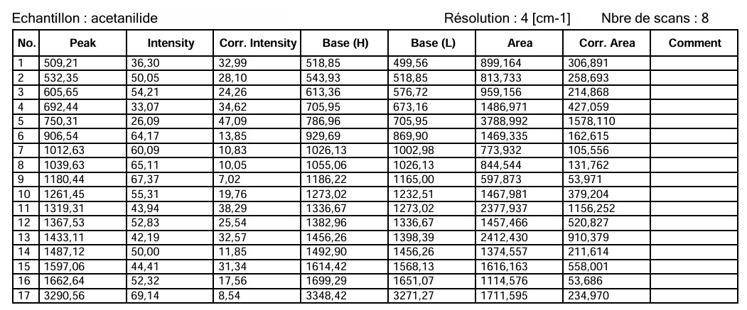 Pics du spectre IR de l'acétanilide