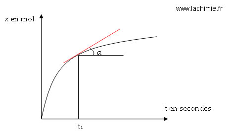 Courbe de l'avancement en fonction du temps