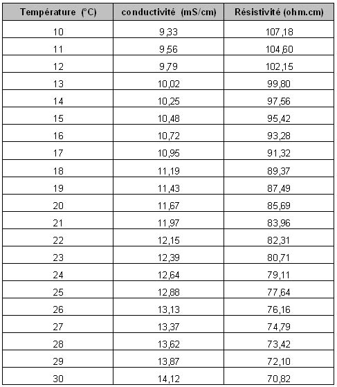 Conductivité d'une solution de KCl en fonction de la température