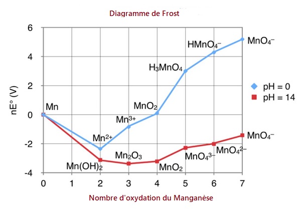 Diagramme de Frost