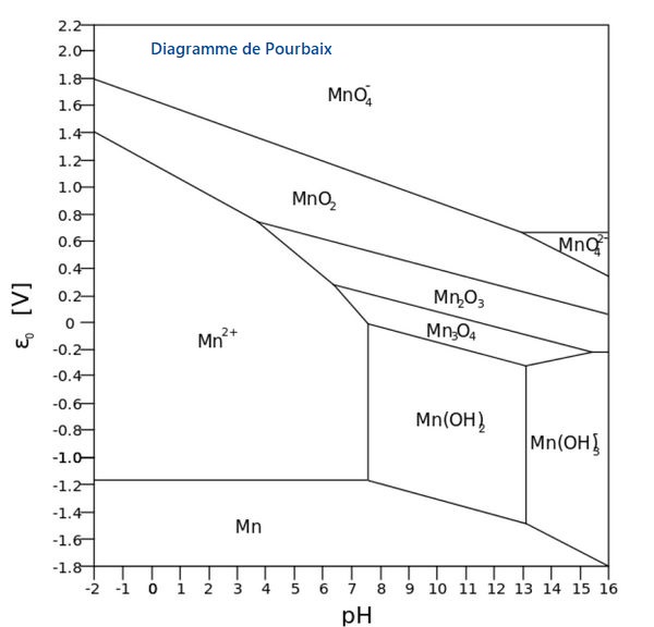 Diagramme de Pourbaix