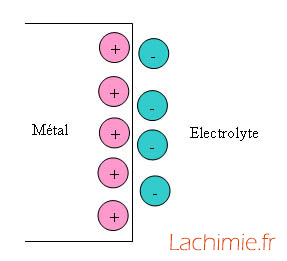 Double couche électronique