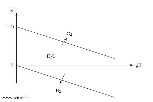 Diagramme potentiel pH de l'eau