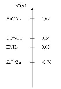 Echelle des potentiels rédox