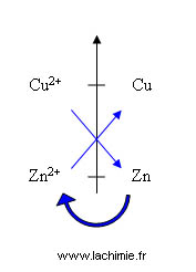 Règle du gamma