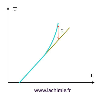 Surtension à l'électrode