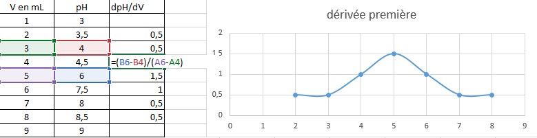 Calcul de la dérivée à l'aide d'un tableur