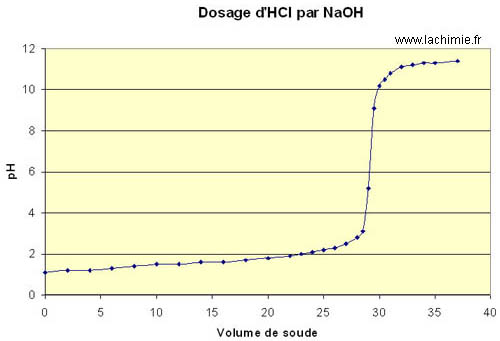 dosage de l'acide chlorhydrique par la soude