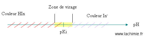 Echelle de pH de l'indicateur coloré