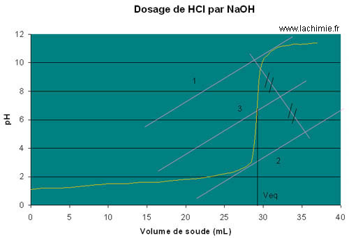 Détermination du point équivalent par la méthode des tangentes